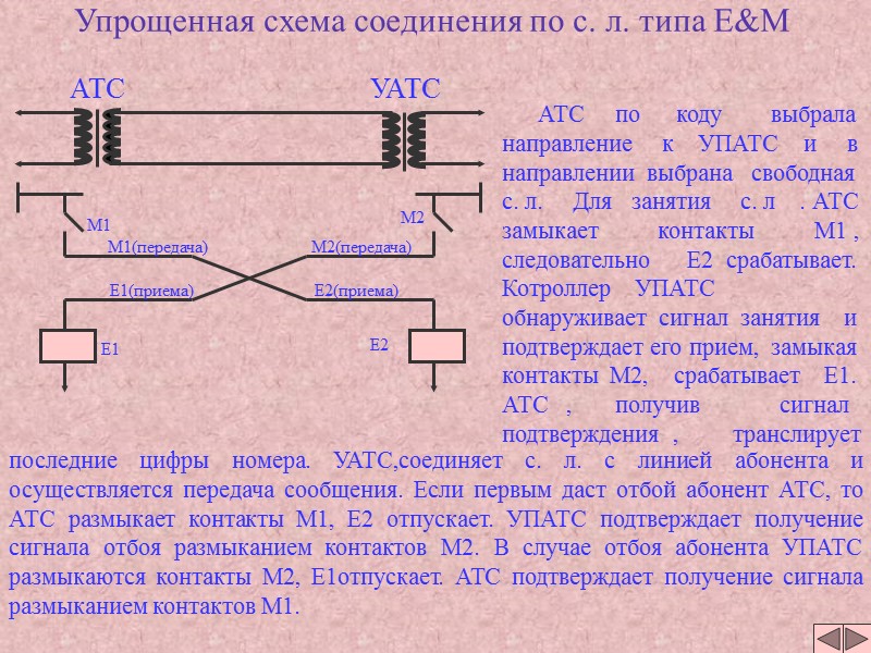 Упрощенная схема соединения по с. л. типа E&M Упрощенная схема соединения по с. л. типа E&M